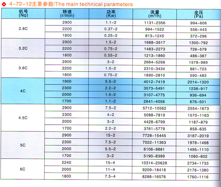 糧食用風(fēng)機參數(shù)