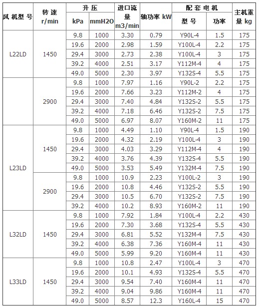 羅茨鼓風(fēng)機(jī)從參數(shù)性能圖表（2）