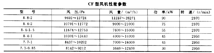 GF型風機性能參數(shù)