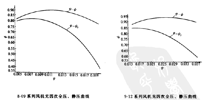 8-09、9-12高壓離心風(fēng)機(jī)全壓圖