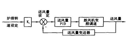 送風自動調節(jié)示意圖