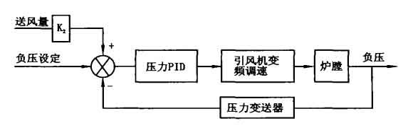 負壓自動調節(jié)示意圖