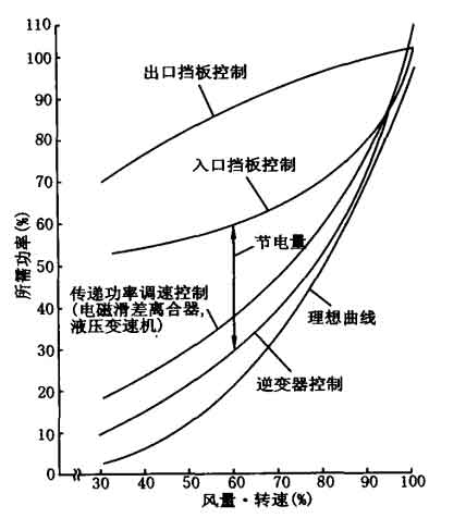 鼓風機的運轉特性