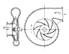 離心鼓風(fēng)機工作原理