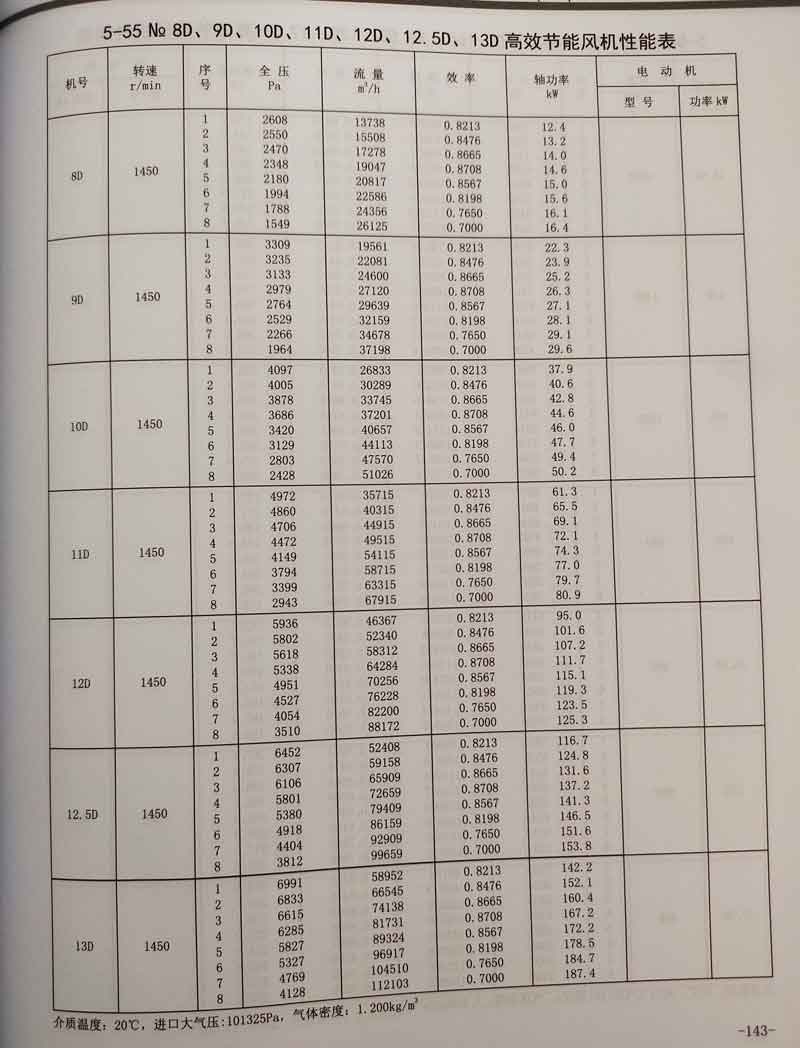 5-55系列鍋爐鼓引離心風機參數(shù)