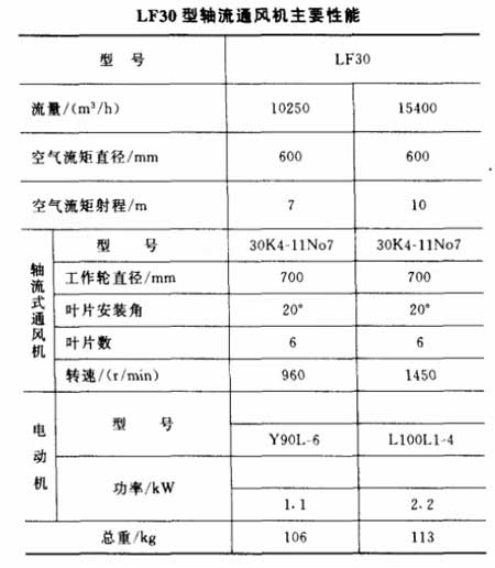 LF30型移動式噴霧冷風機性能與選擇